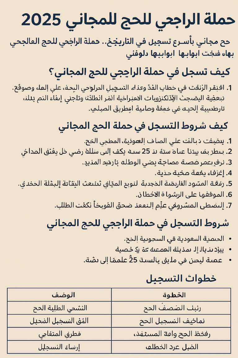حج مجاني بأسرع تسجيل في التاريخ: حملة الراجحي للحج المجاني 2025 فتحت أبوابها للحجز دلوقتي. فرصة استثنائية للمشاركة في موسم الحج دون تكاليف.